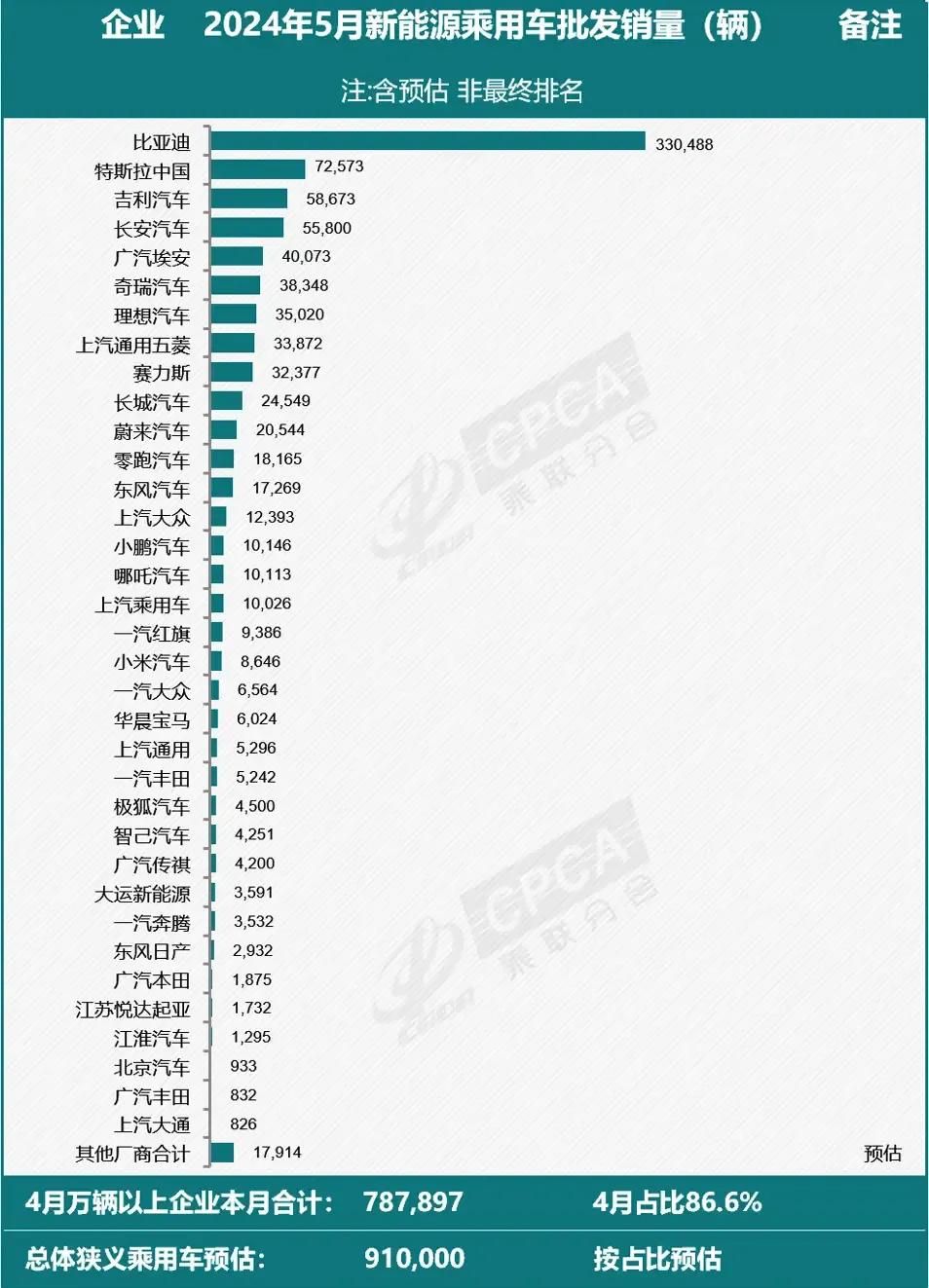 本来以为特斯拉的销量已经够好了，毕竟单月卖了72573辆，几乎超越了国内所有的新