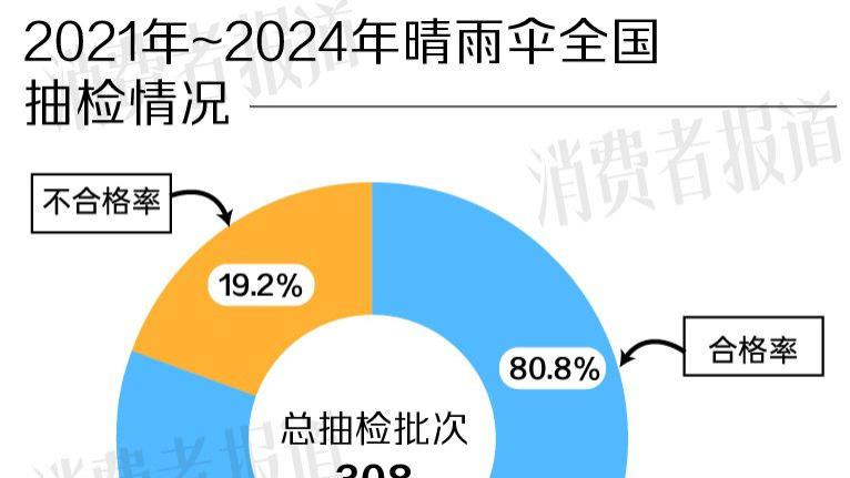 晴雨伞抽检报告：不合格率逾两成，天堂、木之林、WPC.、盒马、红叶在榜