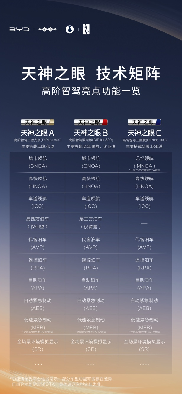 加配不加价！比亚迪天神之眼ABC方案有什么区别？

2月10日，比亚迪举办智能化