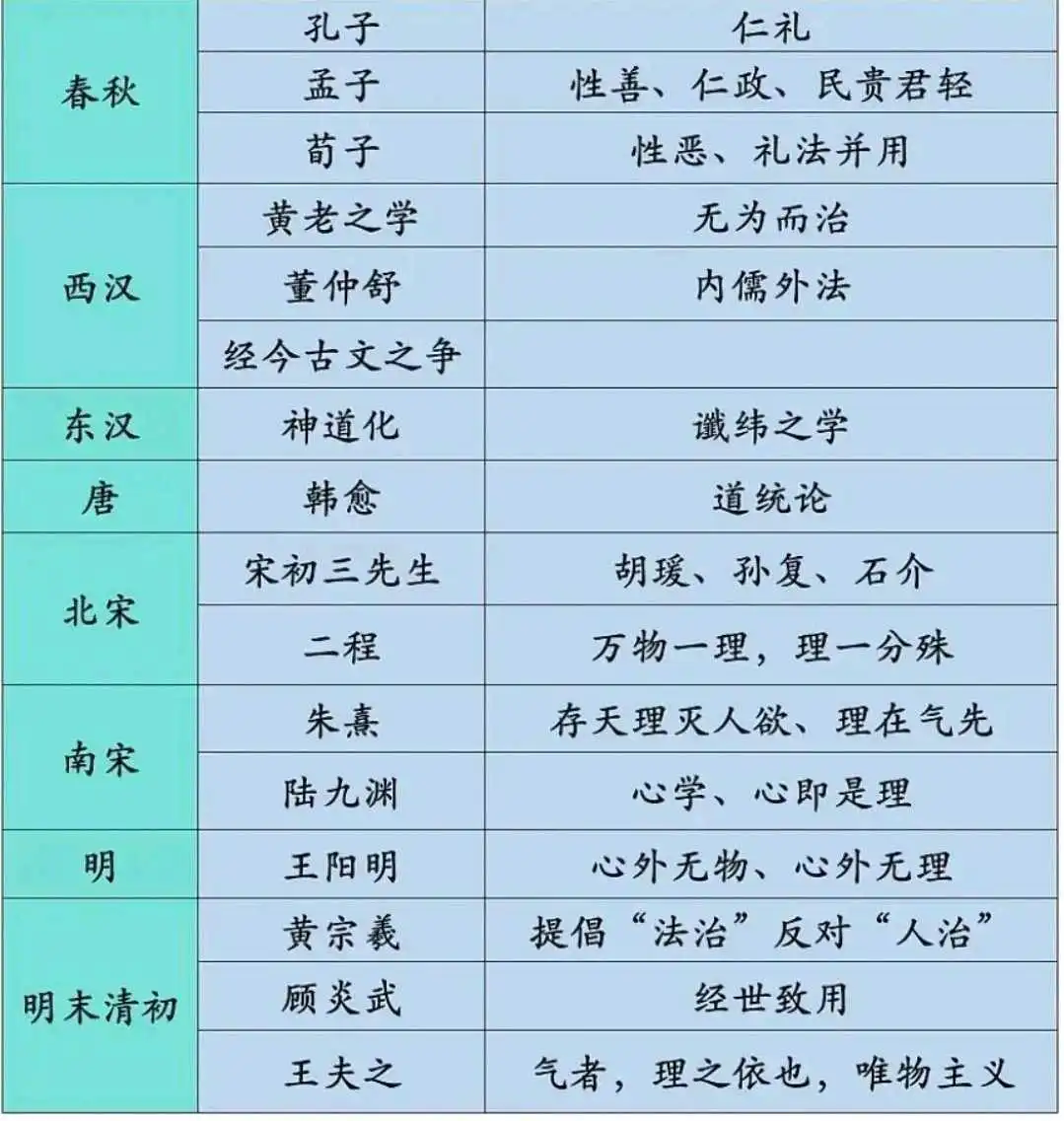儒学发展的主要历程。。。