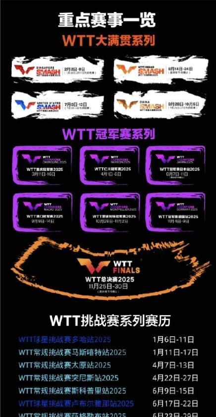 2025年4站大满贯燃爆WTT，如何分析评价这四站赛事？
2025年4站大满贯燃