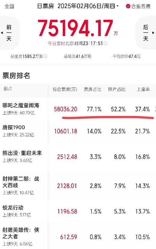 《哪吒2》的票房今天还要5亿，预测票房已经很难被精准预测了，目前猫眼给出的数据是