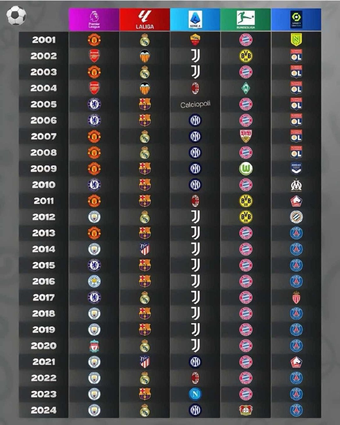 2001～2024年欧洲五大联赛冠军得主