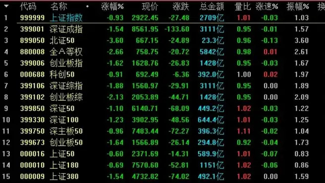 A股：沪指缩量4连阴，“牛”去哪了？周二2900点能保吗？