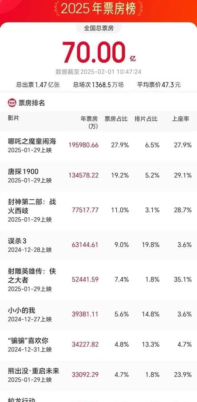 2025年票房破70亿，哪吒之魔童闹海领跑
看完这则新闻，心里暗自为《哪吒之魔童