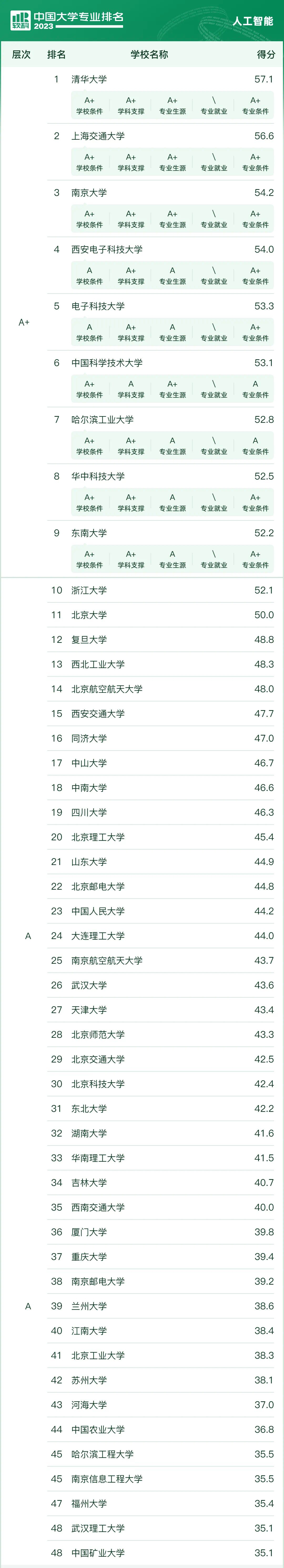 人工智能专业如何排名，这是广大网友、家长和考生最为关心的问题。现在，我们一起来看