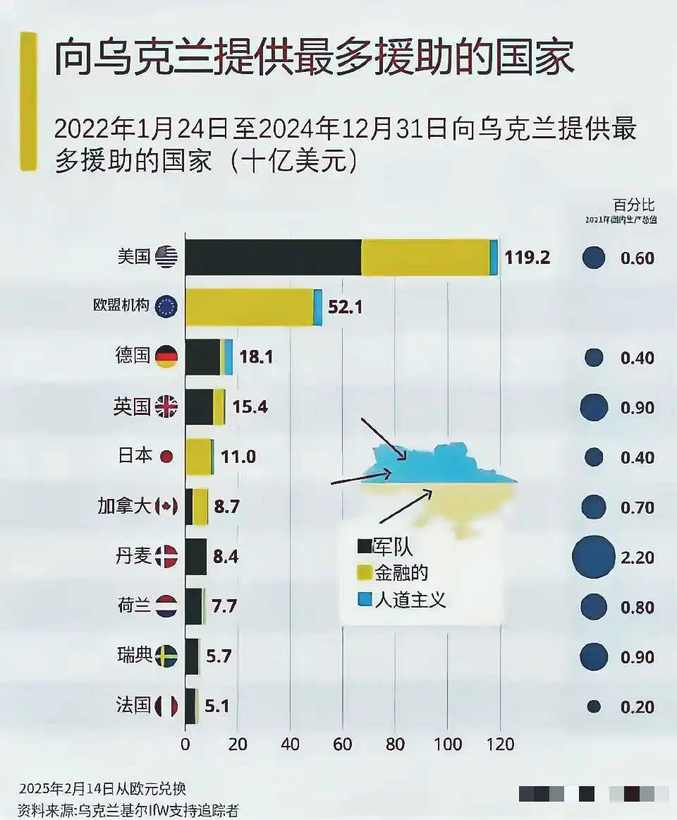 支持乌克兰力度最大的十大国家揭晓