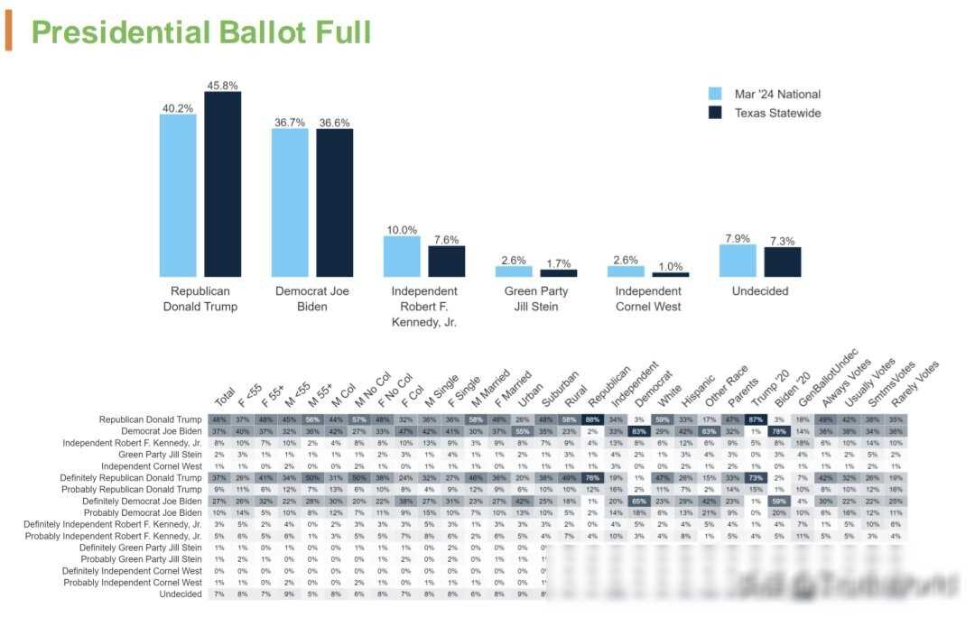 哎呀，最新出炉的民调结果出炉啦！2024年美国大选德克萨斯州这边可真是风起云涌啊