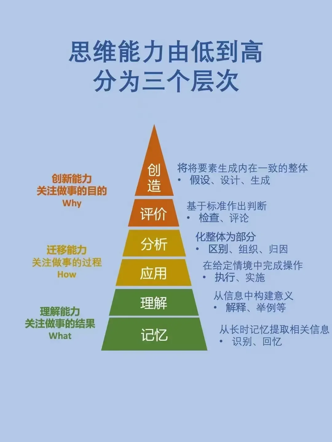 思维能力进阶指南：从记忆到创造！