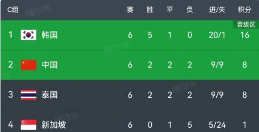 男足昨晚这个晋级，是小组里所有四支队伍综合作用下出现的一个极限拉扯结果。

今晚