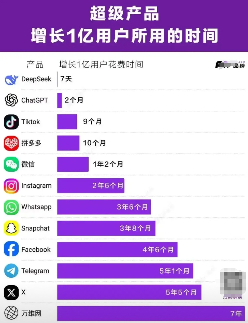 Deepseek用户增长一个亿，仅用了7天，创下了所有APP增长超记录，美国的c