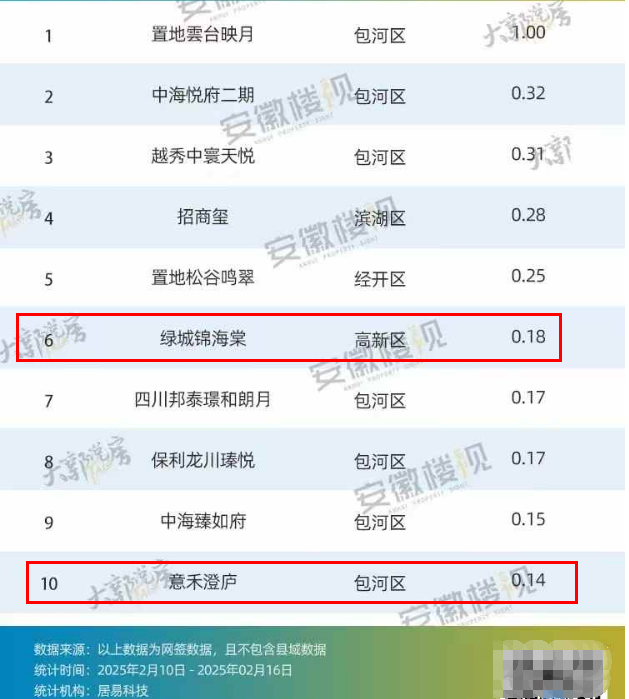 8.18亿！  合肥新房一周网签数据发布！