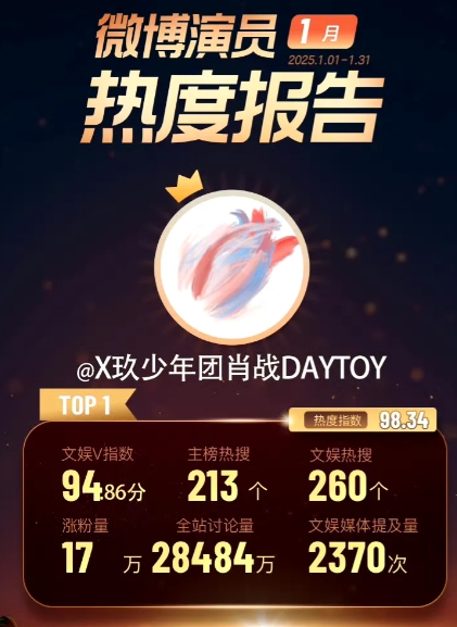 让某些人失望了，肖战暂时还真的“糊”不了！最新微博演员热度报告出来了，第一名是肖