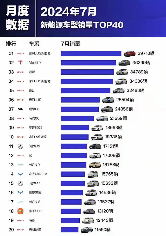 合资车的崩塌犹如当年的诺基亚。
无论是否承认电车取代油车，电动汽车销量一直在暴涨