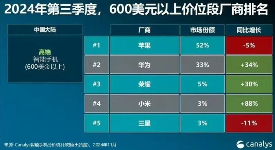 小米高端手机暴涨88%,600美元以上高端手机国内市场份额高达3%。根据Cana