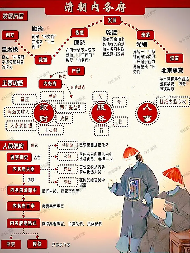 清朝内务府。