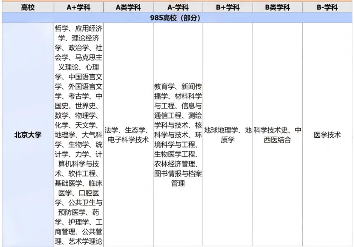 北京大学第五轮学科评估，共有31个学科被评估为A+类学科，A+类学科数量，与清华