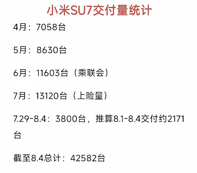 SU7真的完全失控了，
简直就是灾难，
对此雷军也无能为力。
4月份卖了7000