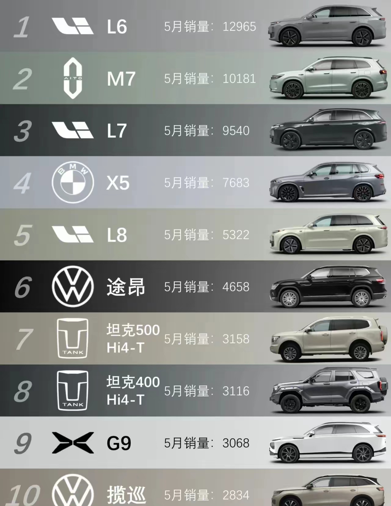问界M7已经看不到理想L6的车尾灯了。
5月中大型SUV销量榜公布，理想L6不出