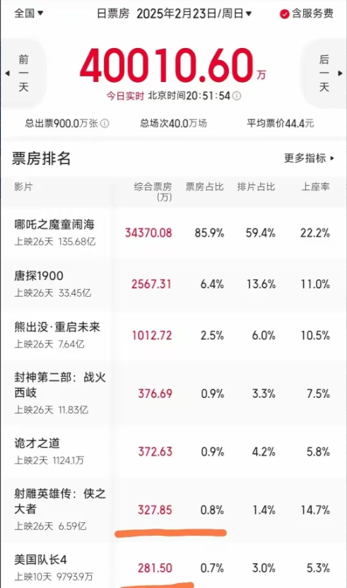 上映十天，美国队长四依旧没有破亿！
漫威的招牌彻底被砸了！
也难怪，老美那边一贯