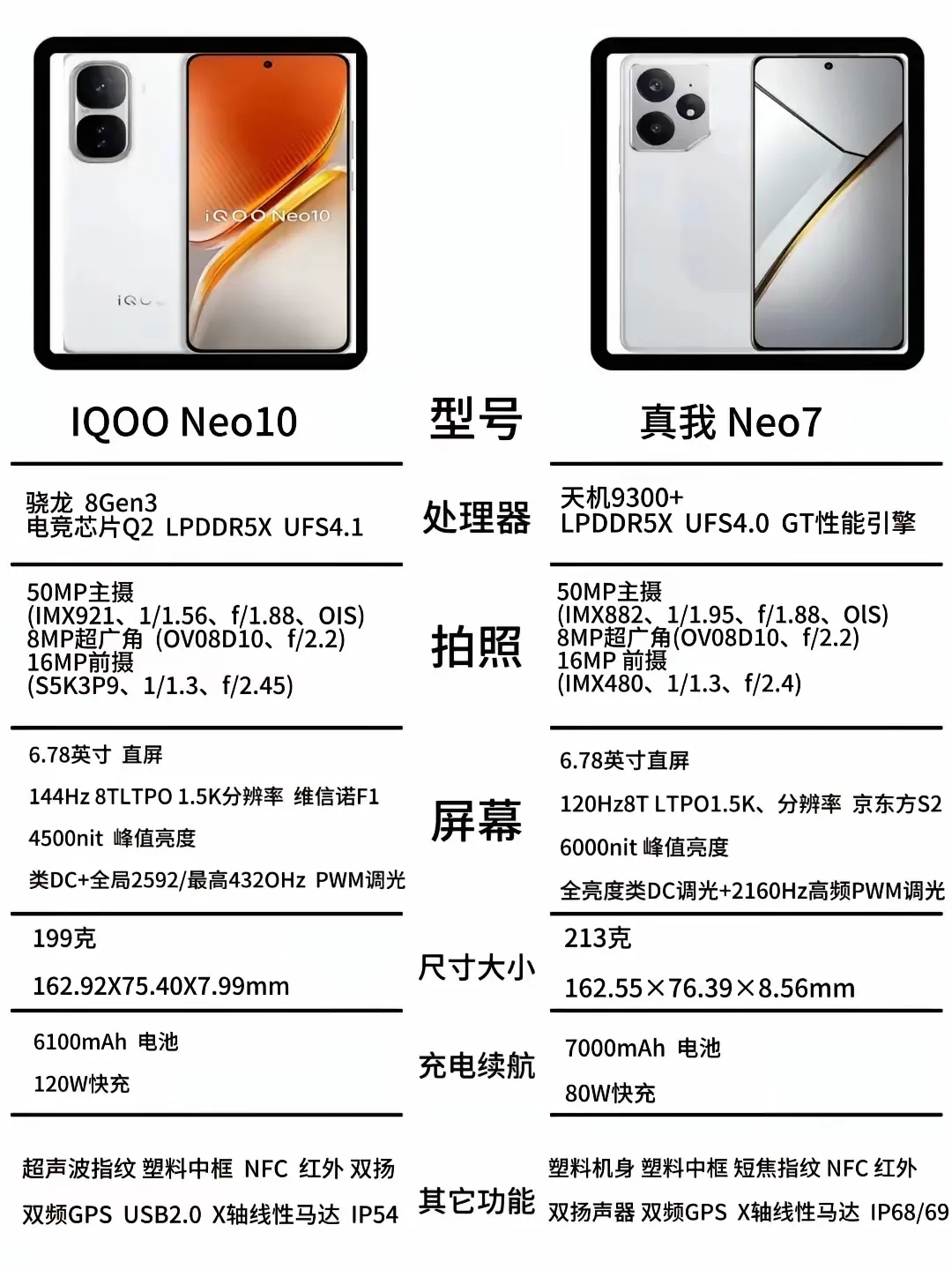 iQOO Neo10对比真我Neo7有哪些区别？
两款手机在多方面硬件配置上有所