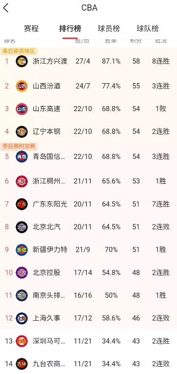 昨晚，CBA常规赛进行多场比赛，众多强队纷纷输球，排名大乱，不得不说本赛季的CB