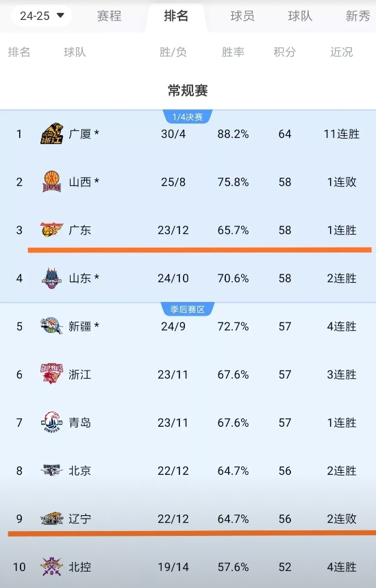 香槟开早了！
辽宁还敢笑广东老八了吗？[笑哭]
随着广东主场大比分战胜广州龙狮后