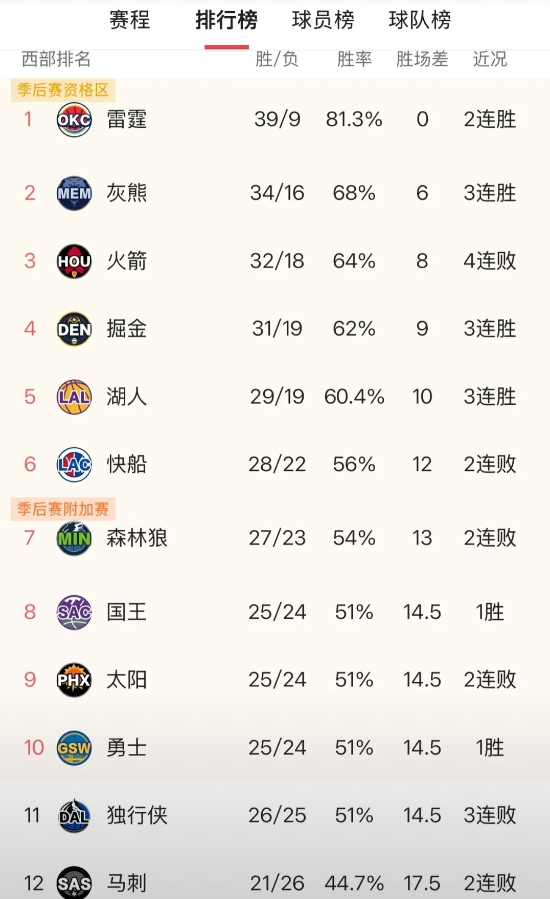 有种预感，詹姆斯今年要搞大事情。当所有人包括佩林卡在内都以为湖人要放弃本赛季的时