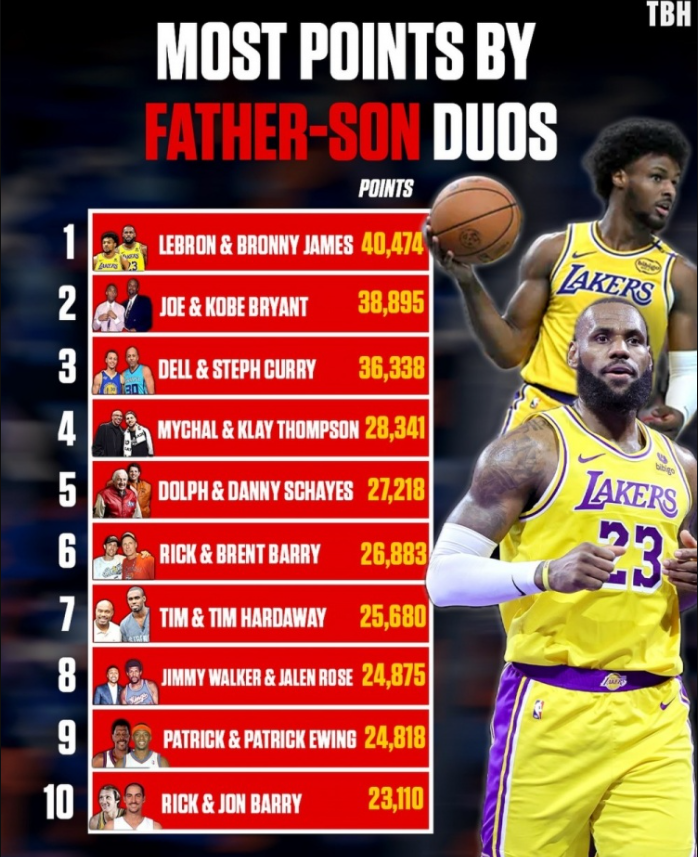 NBA父子档得分对比，詹姆斯父子排第一！