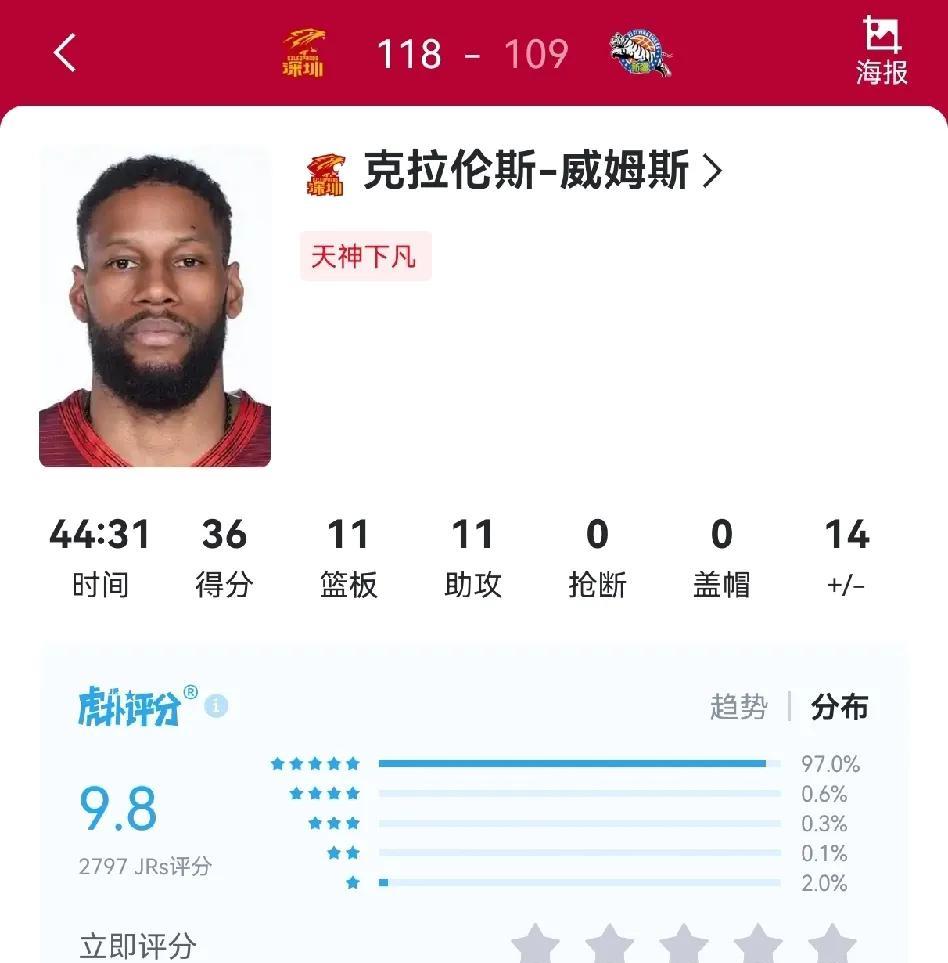 深圳男篮战胜新疆男篮，广东宏远竟成最大输家！
威姆斯发挥神勇砍下36分11篮板1