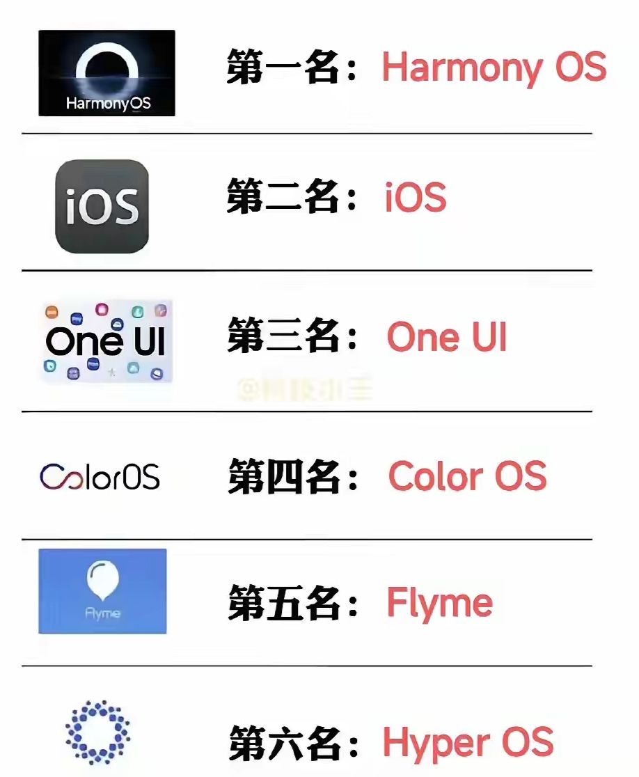 笑死人了，微信都不支持，只有1000多个鸿蒙版APP，关键是很多APP部分功能受