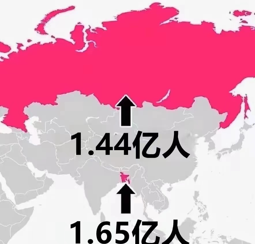 俄罗斯面积应该是孟加拉的几百倍了吧。

可人口还没有孟加拉的人口多。

可见，天
