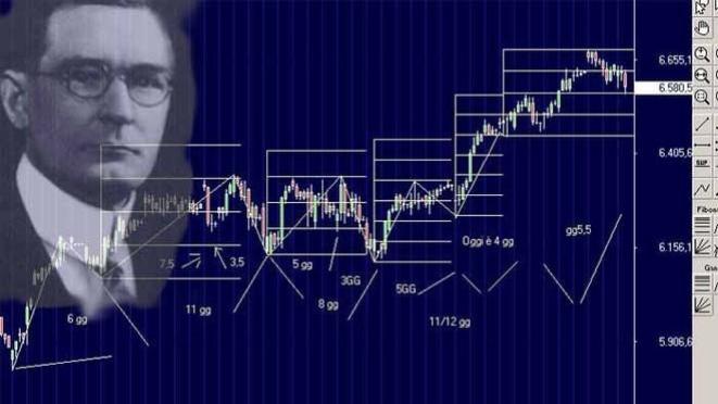 趋势线理论（上）：关于对趋势线理论正确性的怀疑