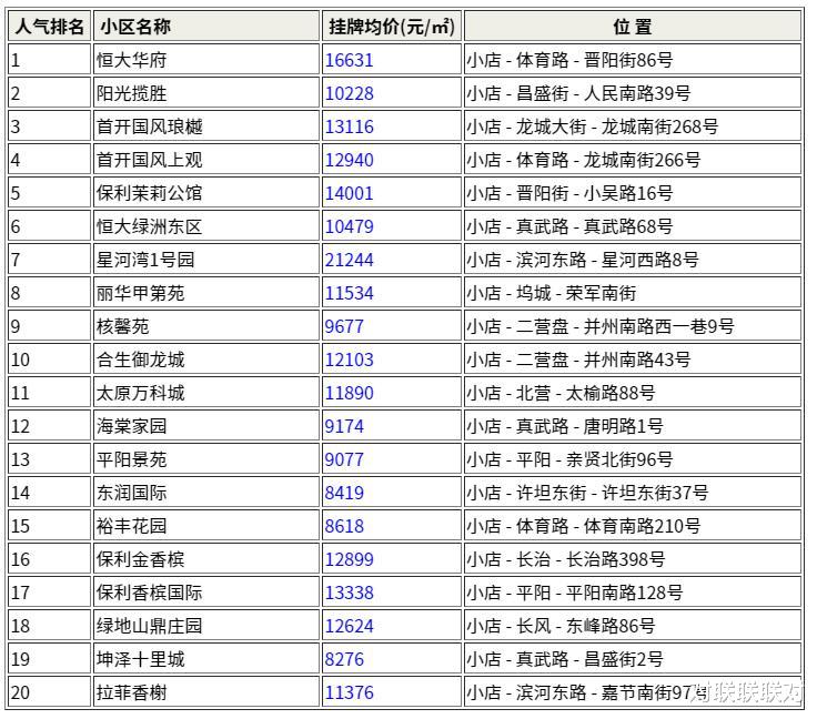 住在太原市小店区这些小区的人要发财了! 小店1月小区涨跌排行榜