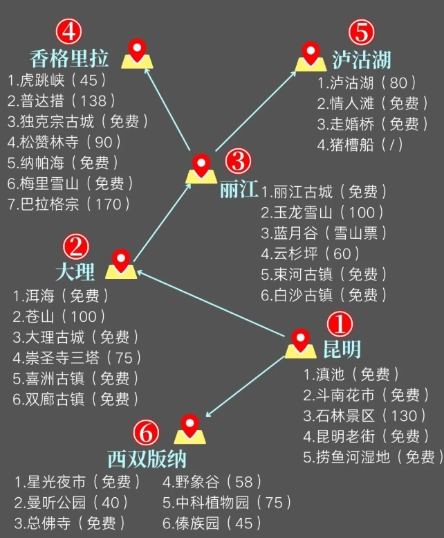 1-2月云南旅游正确顺序，昆明大理丽江5日游。