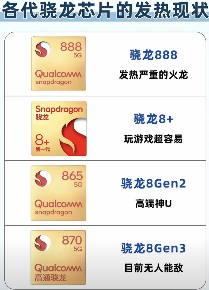 各代骁龙芯片的发热现状
骁龙888：发热严重，夏天室外几乎没法用
骁龙8+：整体