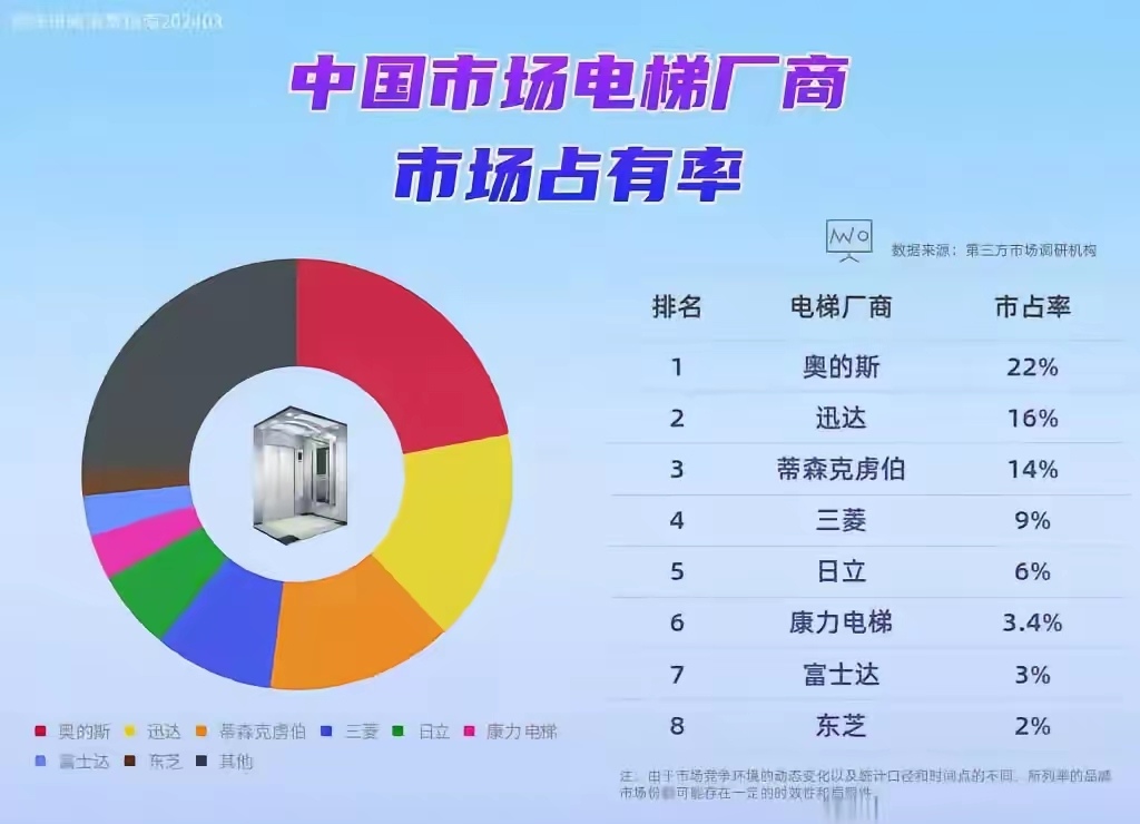国内电梯市场几乎被国外公司垄断:
奥的斯，美国
迅达，瑞士
蒂森克虏伯，德国
三