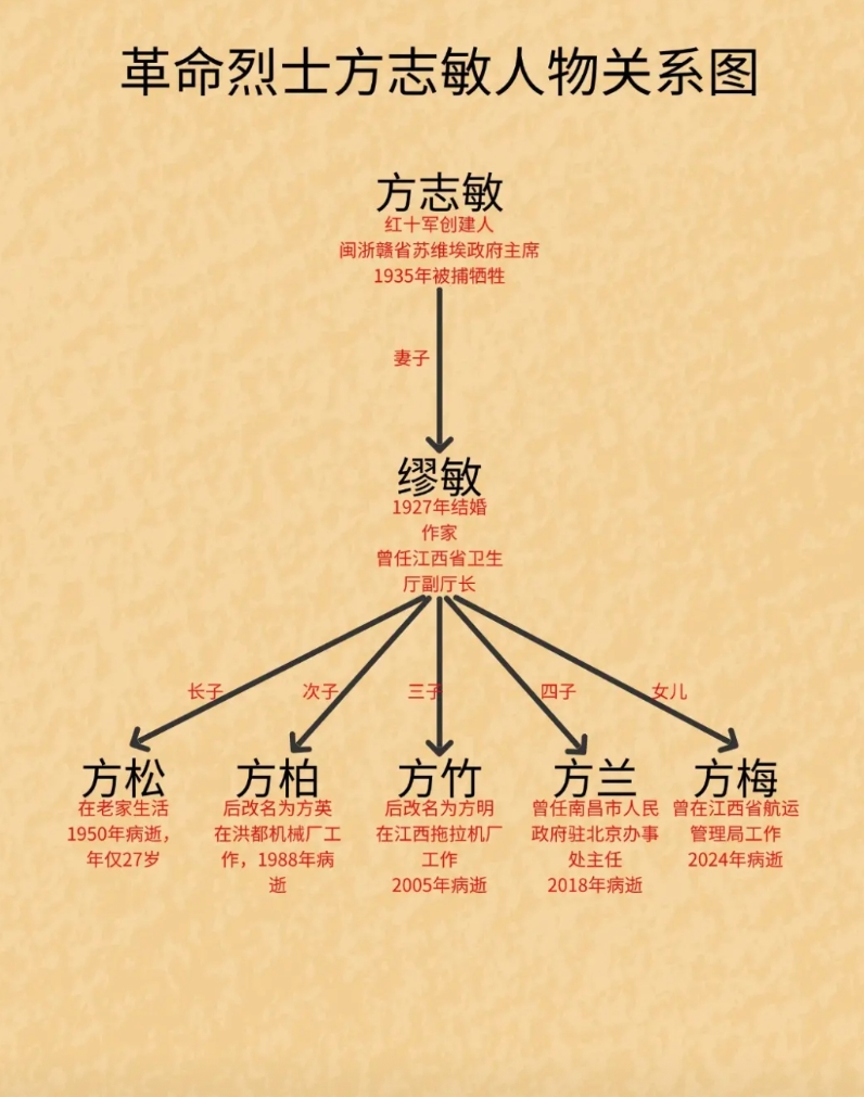 方志敏烈士的后代怎么样了？

方志敏，江西弋阳人，是闽浙赣根据地和红十军的创建人