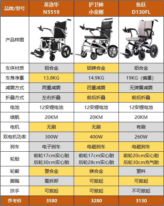 电动轮椅批发价是多少