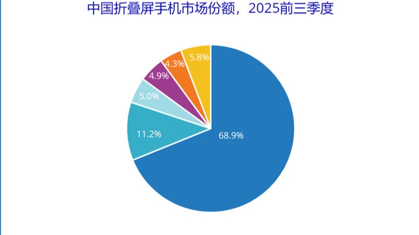 2025前三季度中国折叠屏手机市场：华为霸榜+出货量回暖