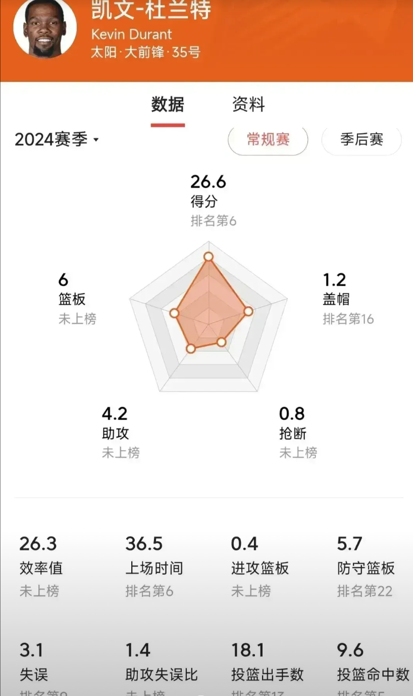 火箭豪赌八换一，死神空降休斯顿。
关于杜兰特的每次交易，就像一个重磅炸弹一样，能