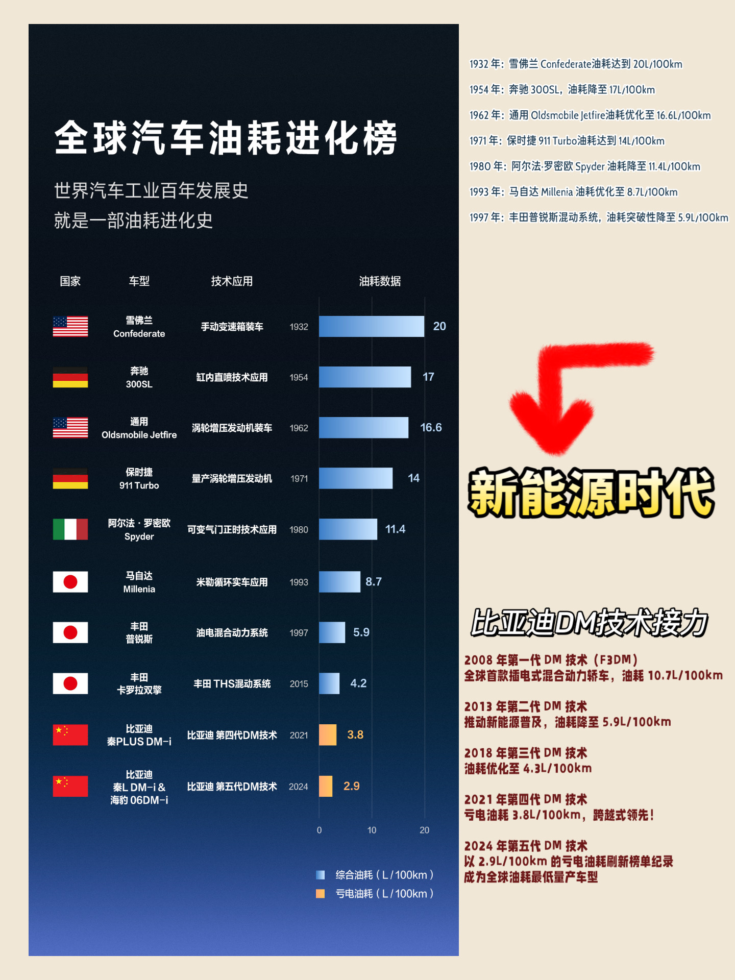 比亚迪后来居上，DM技术正在定义油耗新基准