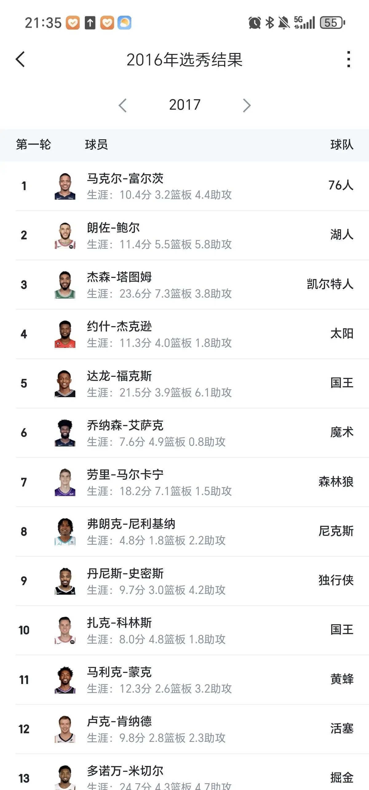 啧啧，那两年凯尔特人的选秀眼光真是毒辣啊
看似双探花，实则双状元，跟湖人一比真是
