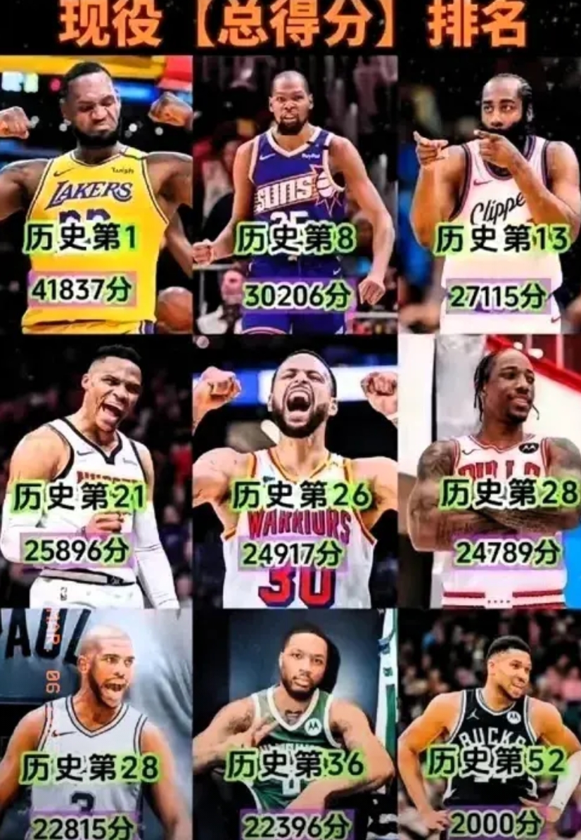 现役中常规赛总得分超过20000分的目前仅此9人！

1、詹姆斯在朝着45000