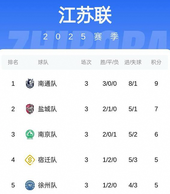苏超规则限制:不能请外籍球员且职业球员不超3人
