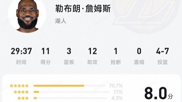 复出就赢，70%网友给詹姆斯的表现打出了10分满分！