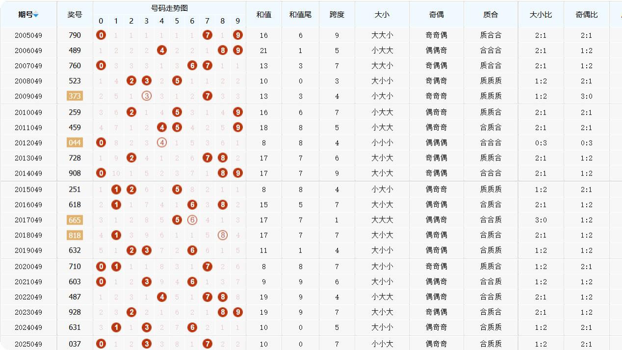 排列三第2025050期 金银胆 组选分析