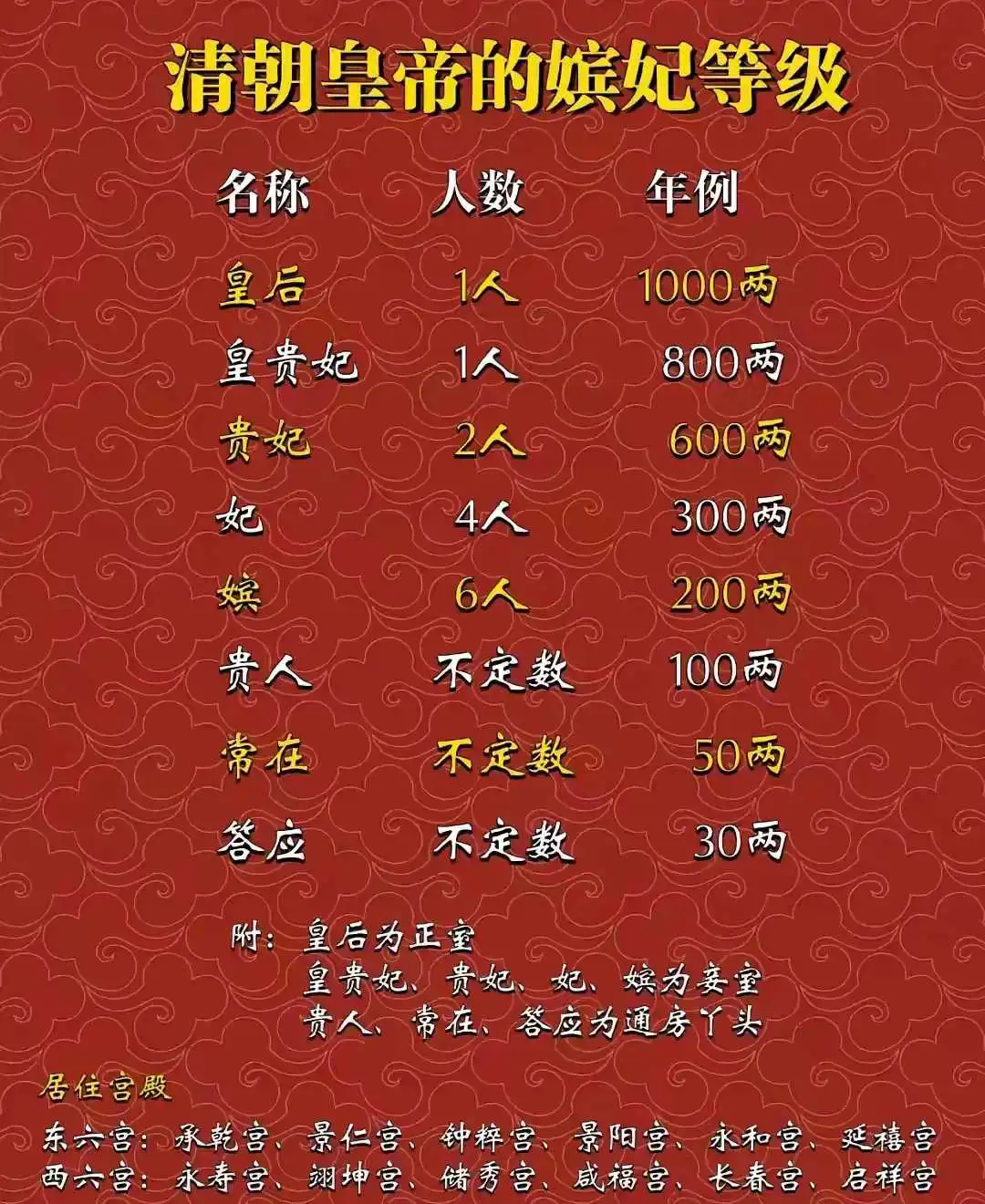 清朝皇帝的嫔妃年收益差距巨大。