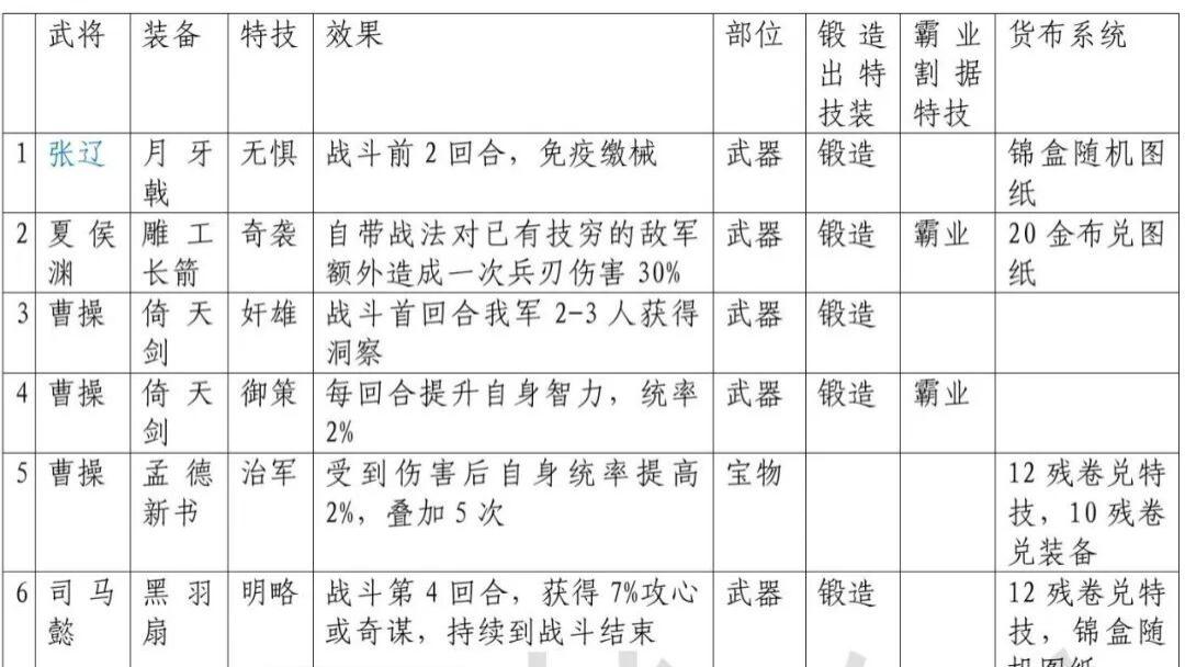 三国志战略版 橙将“特技”装备全解析，T0队伍必备