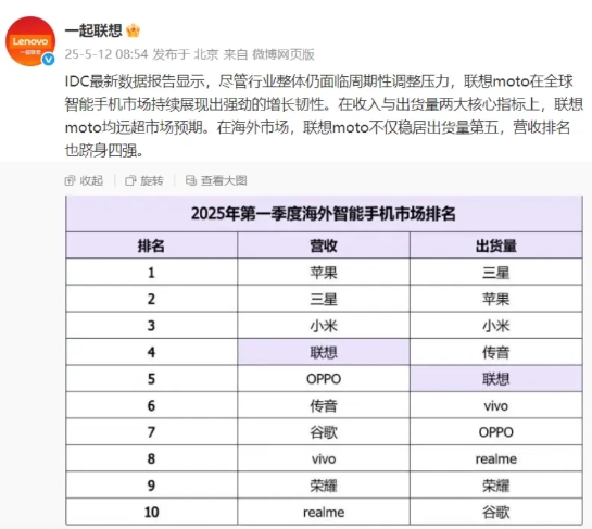 Q1海外智能手机排名，小米怎么算都是第一
1、营收排名：苹果、三星、小米、联想、